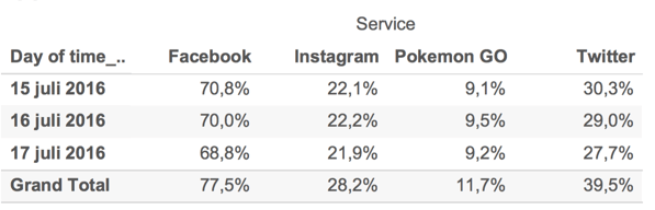Pokemon Go vs. Twitter, Facebook, and Instagram