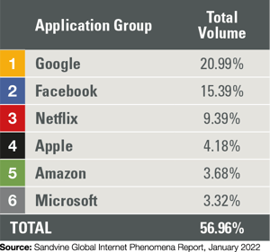 Application Group Traffic Share