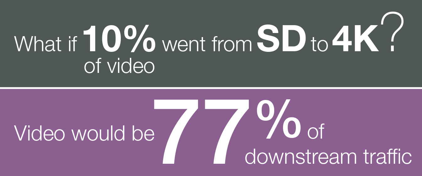Graphic showing the result of 10% of video went from SD to 4K
