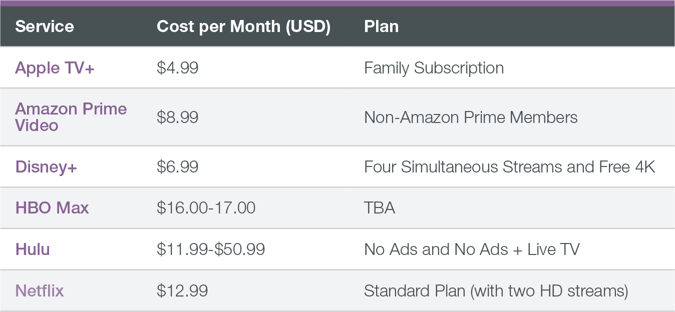 A graphic showing the monthly cost of Video Streaming Providers