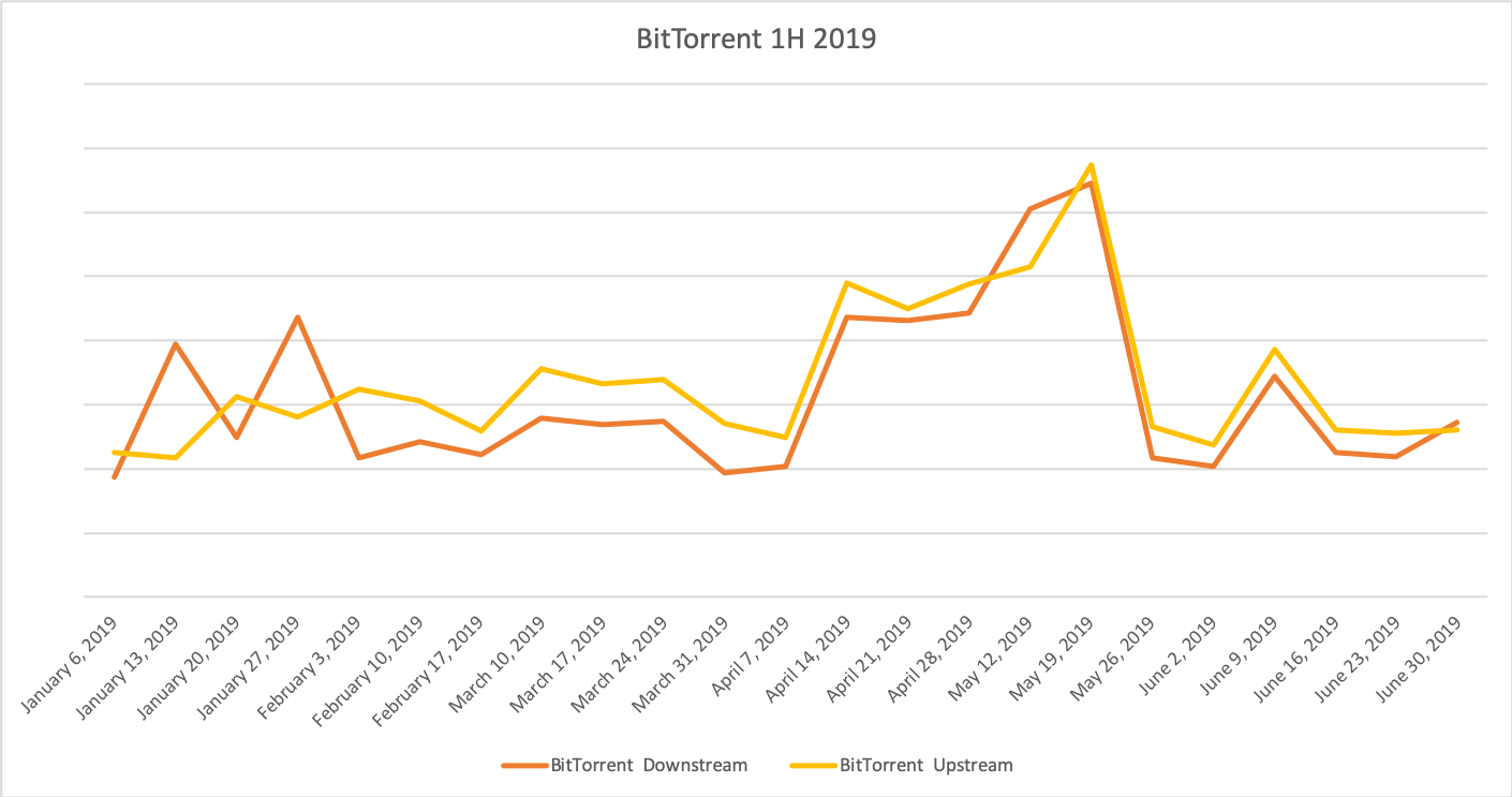 BitTorrent file sharing trends image