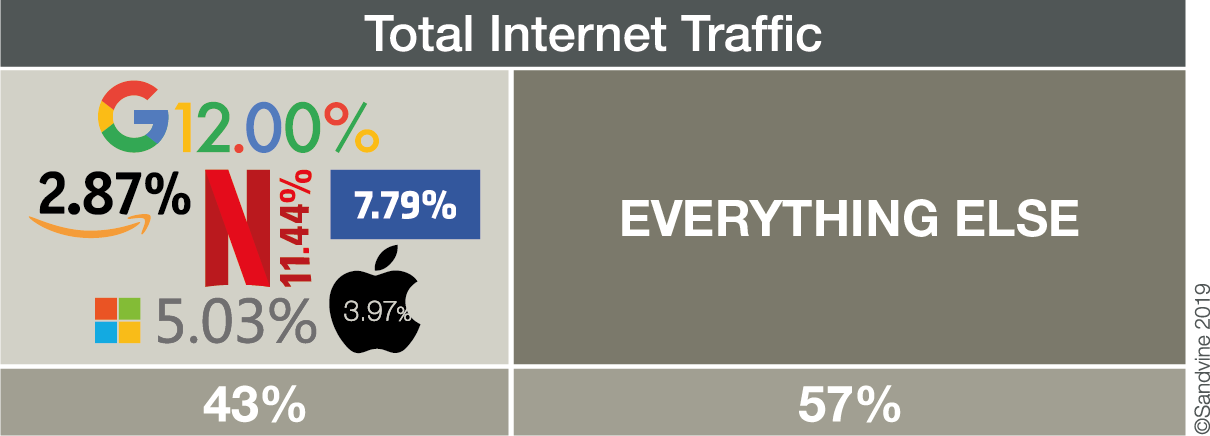 Total Internet Traffic image