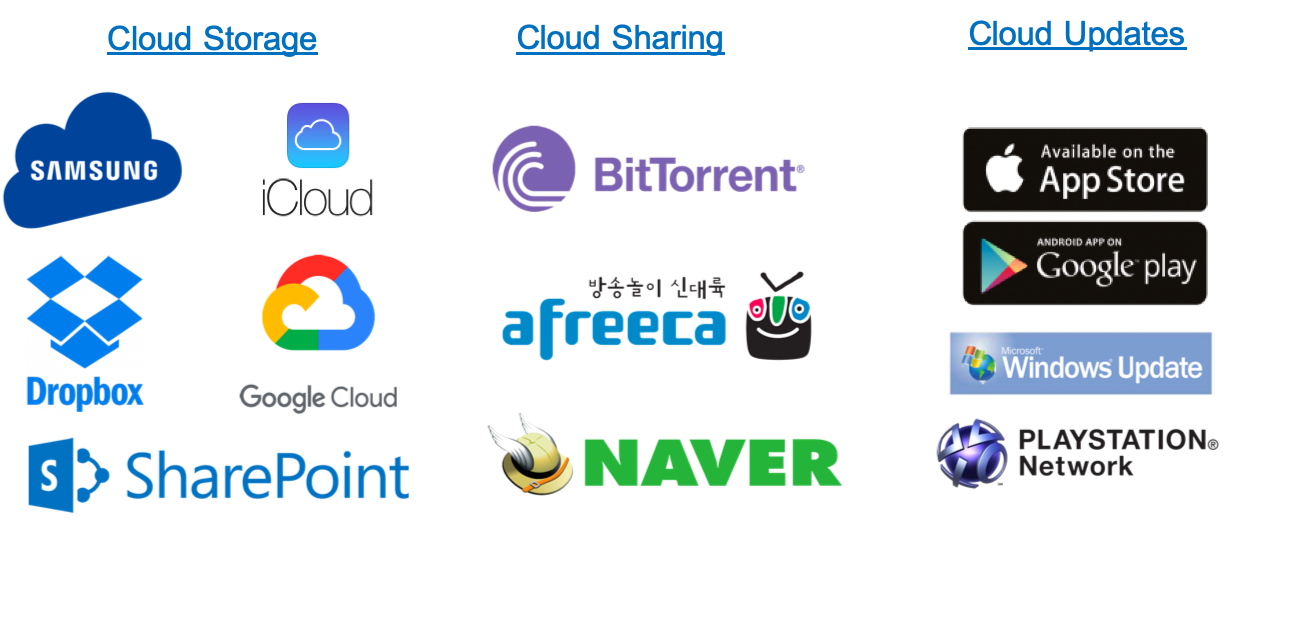 A diagram showing different cloud storage, cloud sharing and cloud update applications